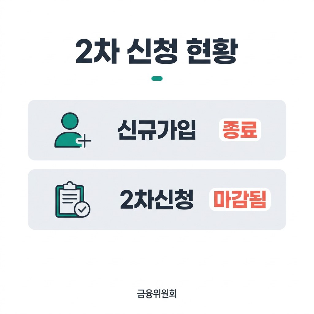 청년도약계좌 2차 신청 현황