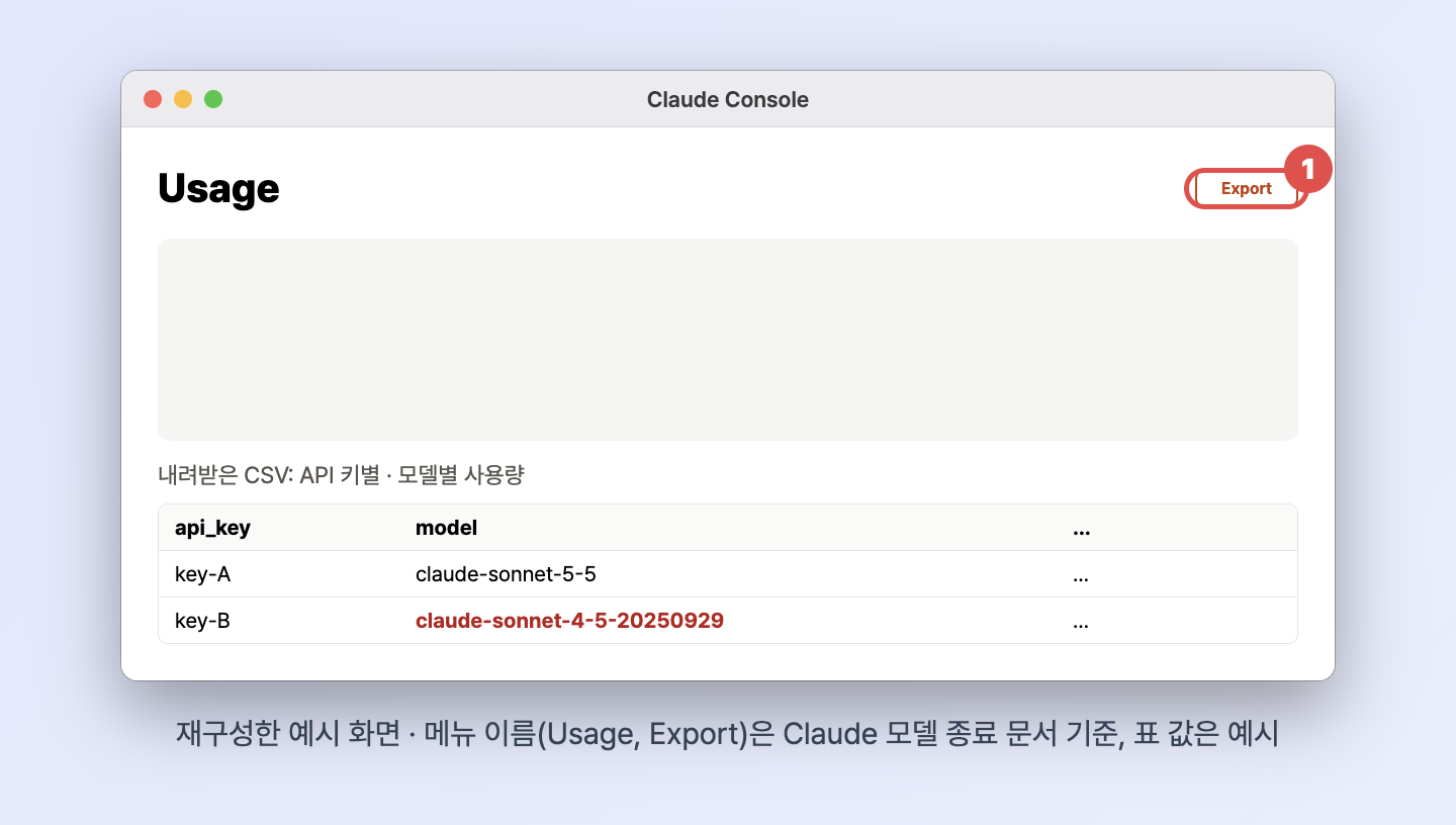 Claude Console의 Usage 화면에서 Export를 눌러 키·모델별 사용 기록 CSV를 받는 위치를 재구성한 화면