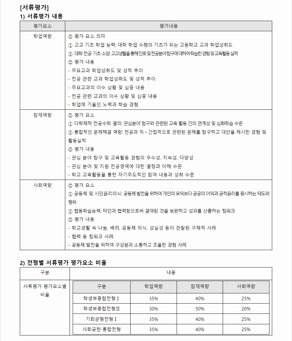 2024학년도 서울시립대학교 학생부종합전형 서류평가
