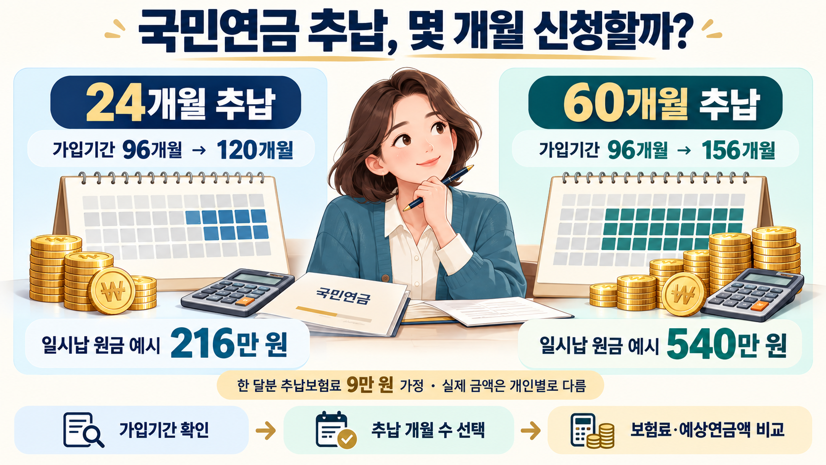 국민연금 가입기간이 96개월인 사람이 24개월 또는 60개월을 추납할 때의 가입기간과 일시납 원금 예시를 비교한 이미지