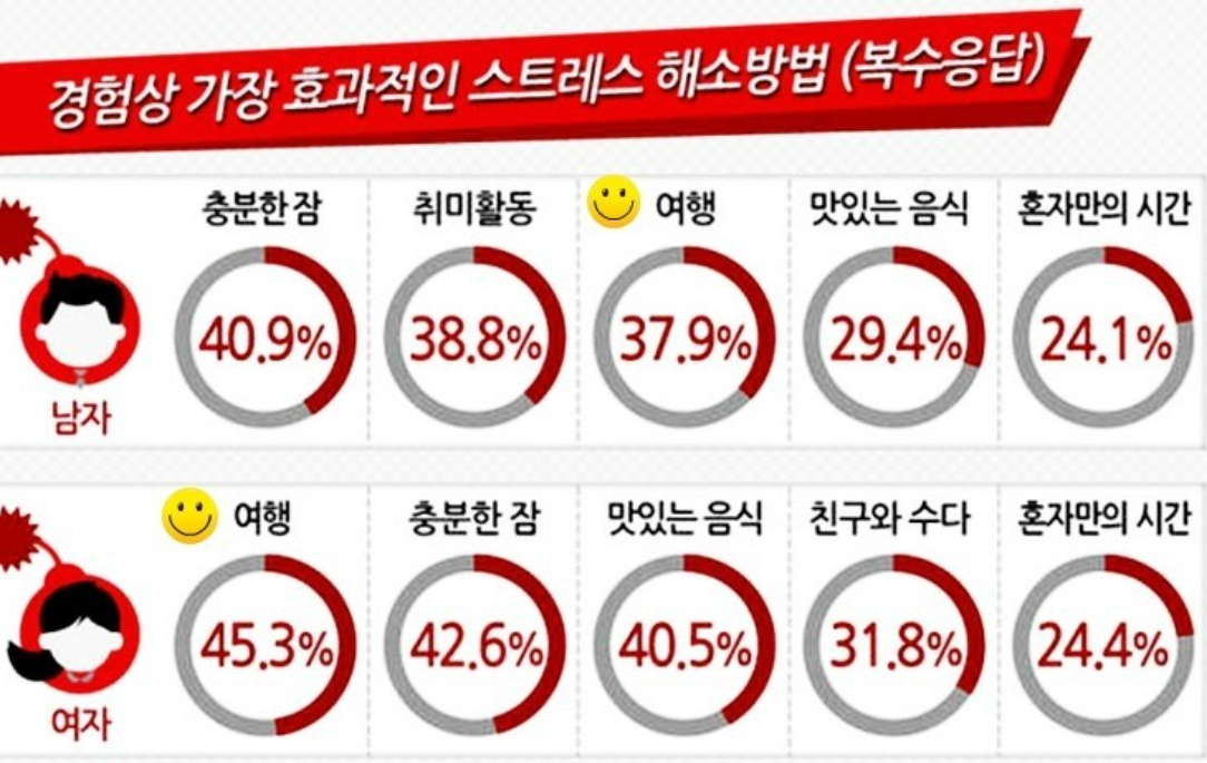 스트레스 해소 방법