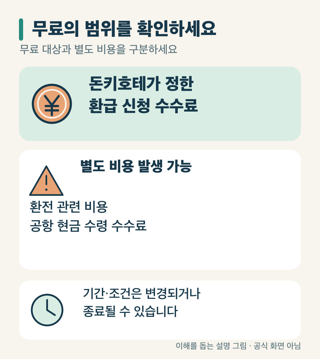 Source graphic separating the refund application fee from possible currency-conversion costs, airport-cash fees and changes to the period or conditions
