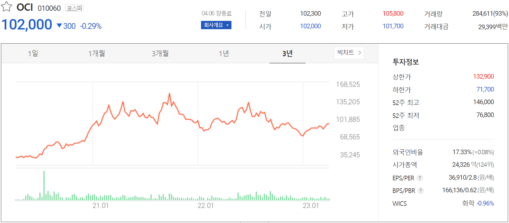 OCI - 주가 정보 (2023.04.06)