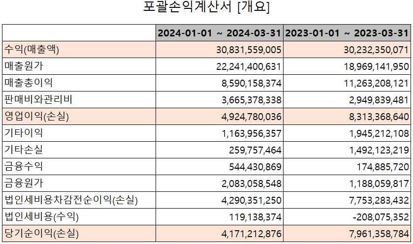 레이크머티리얼즈 - 손익계산서