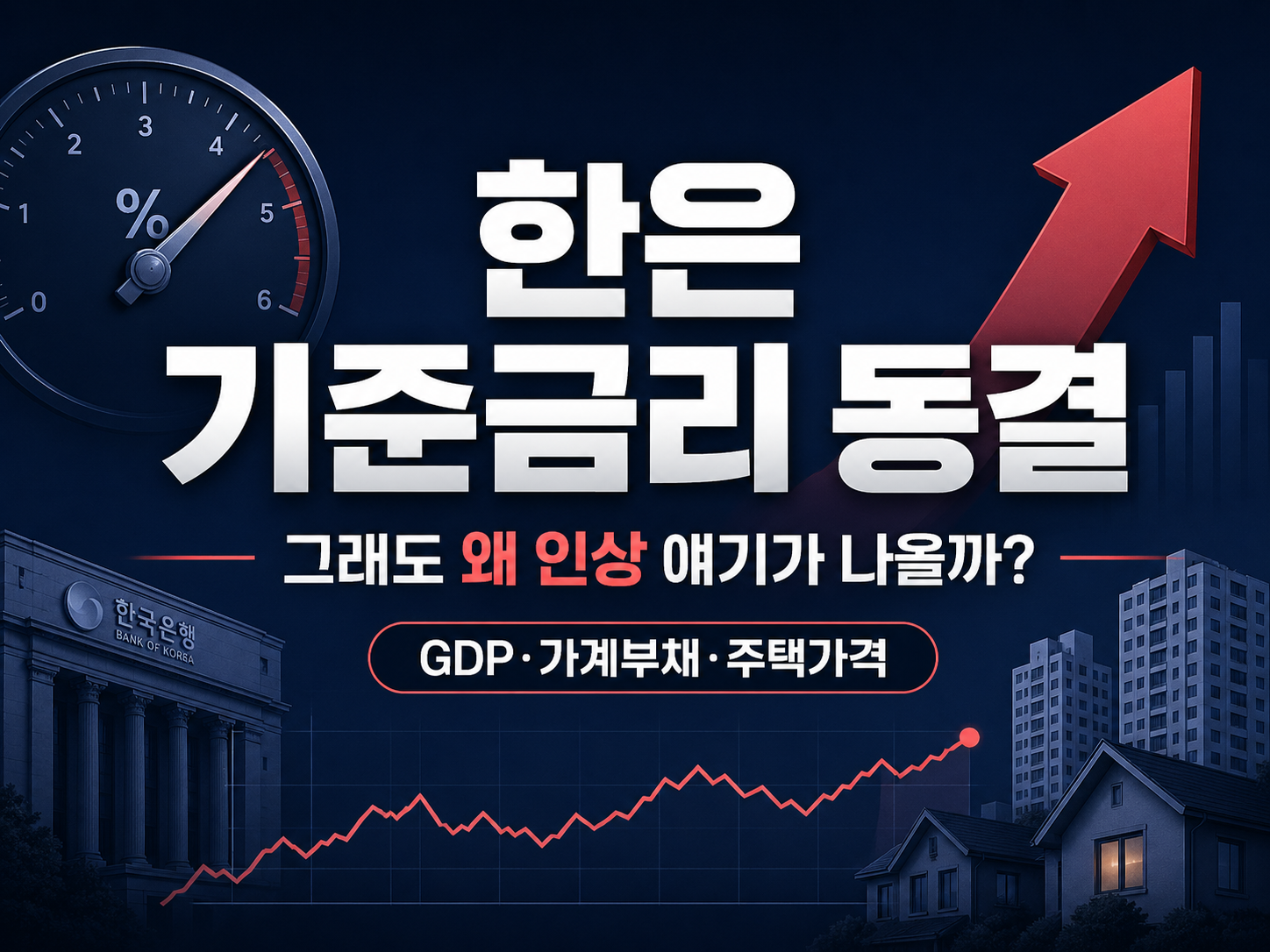 한은 기준금리 동결과 금리 인상 가능성을 설명하는 경제 블로그 썸네일로, 금리 게이지와 상승 화살표, 한국은행 건물, 주택가격 그래프가 함께 표현된 이미지