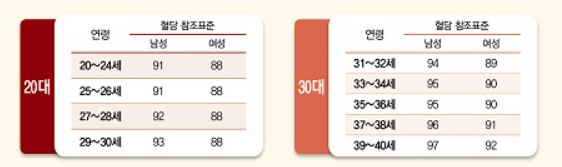 당뇨수치&amp;#44; 이 기준만 알면 관리 가능해요