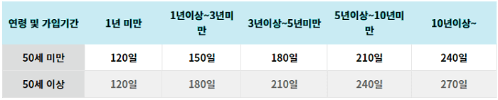 구직급여 일액 수급요건 자격(신청 방법, 기간)