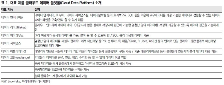 스노우플레이크 데이터 플랫폼