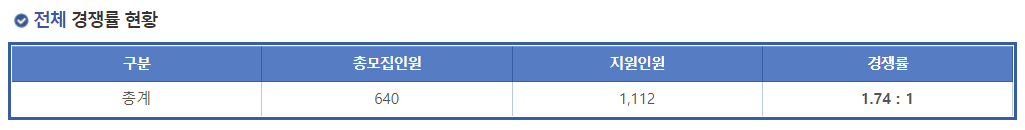 2023학년도 국립 군산대학교 정시 전체 경쟁률 현황