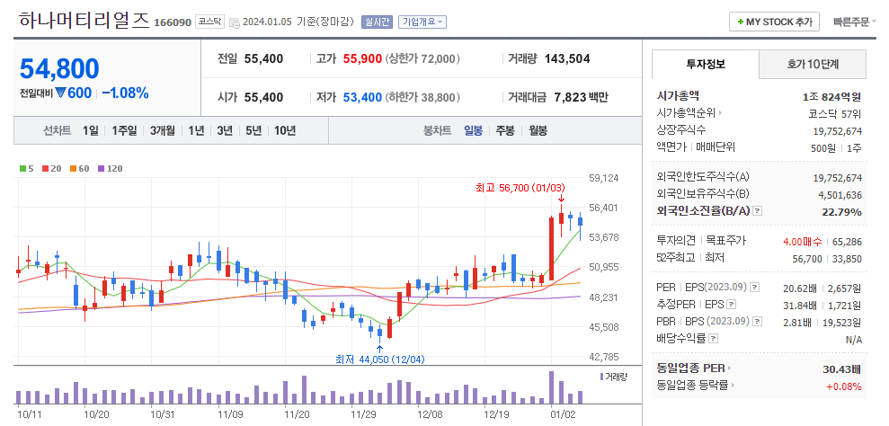 하나머티리얼즈 일봉차트