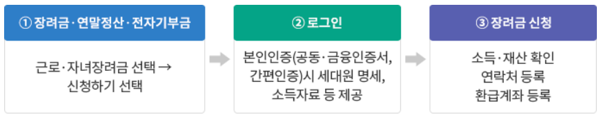 근로장려금 신청자격