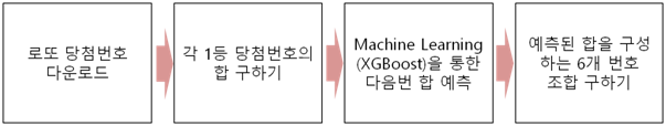 Lotto 번호 추출 프로그램 구성