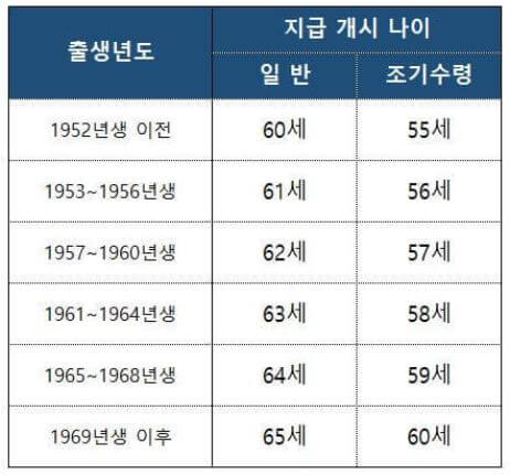 국민연금-수령나이