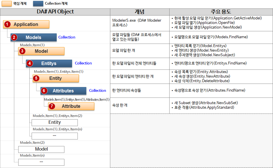DA# Modeler API Object Model 계층 구조