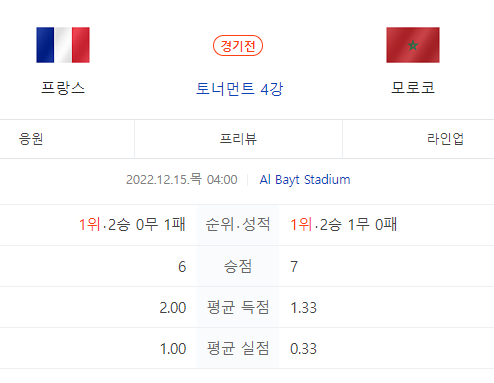프랑스&amp;#44;모로코4강(준결승)