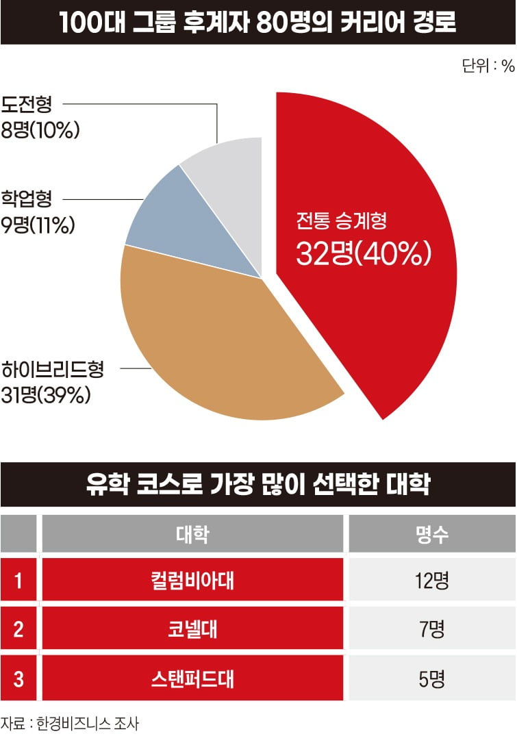 100대 그룹 후계자 80명의 커리어 경로