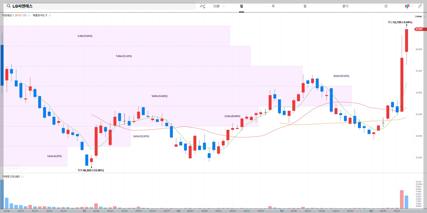 LG씨엔에스 현재 주가 차트