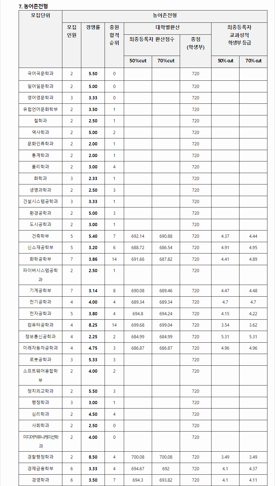 2023학년도 영남대학교 학생부교과전형 농어촌전형 결과