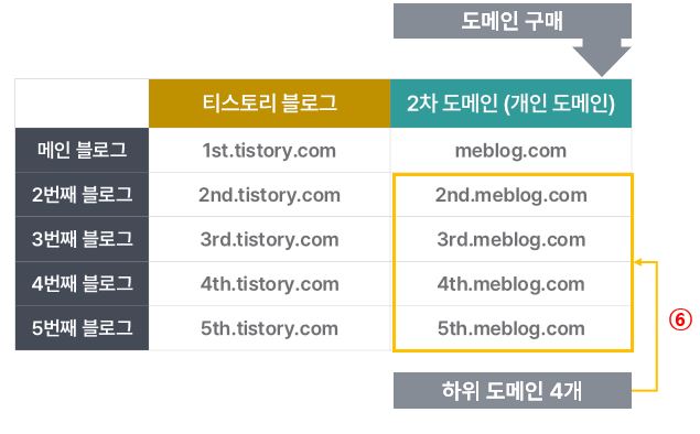 가비아에서 하위도메인 만들기
