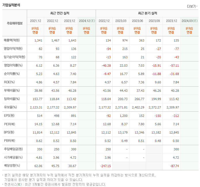 동방아그로_실적