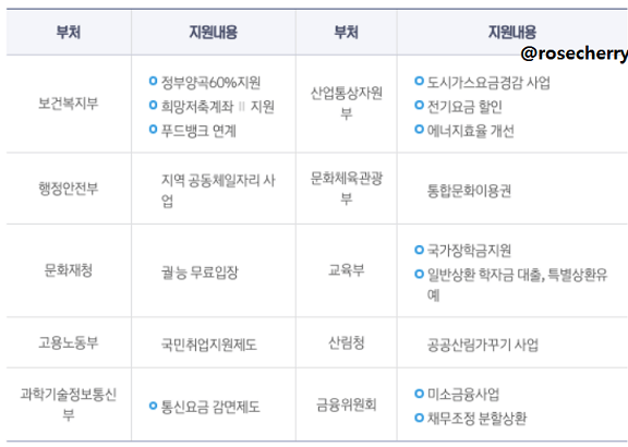 10개-정부-부처별-차상위계층-지원내용