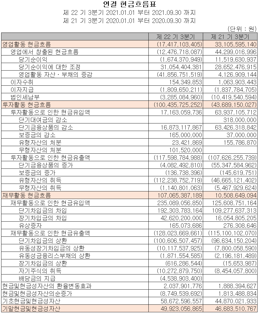 아이티엠반도체 현금흐름표