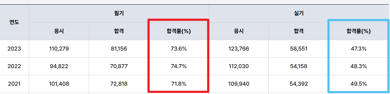 지게차-운전기능사-합격률