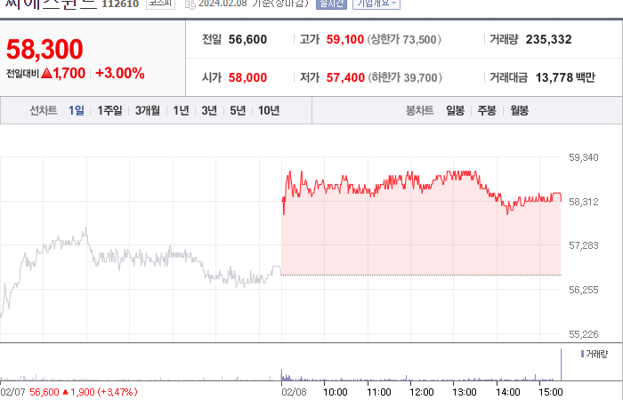 씨에스윈드 주가3