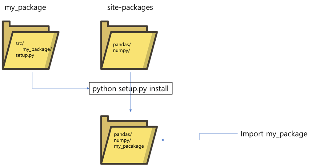 Python) 파이썬 프로젝트를 패키지화하기(setup.py)