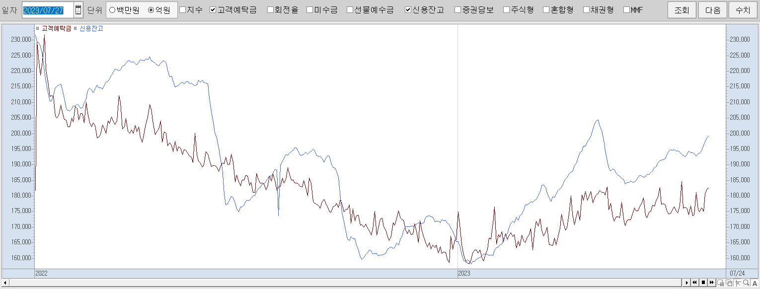 7.27 신용잔고 및 고객예탁금 동향