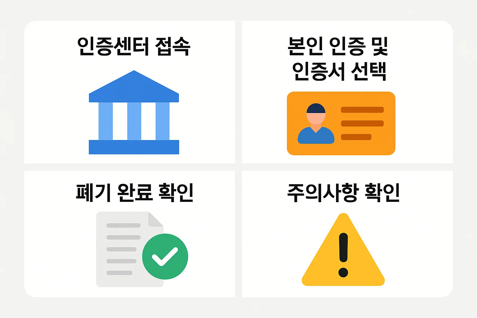 인증센터 접속, 본인 인증 및 인증서 선택, 폐기 완료 확인, 주의사항 확인 등 기업은행 인터넷뱅킹 인증서 폐기 과정을 시각적으로 정리한 인포그래픽.