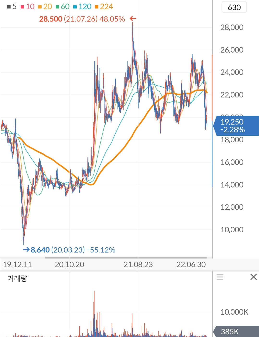 포스코인터내셔널 주가 차트