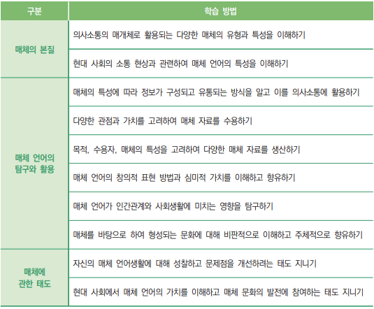 매체-학습 방법-표