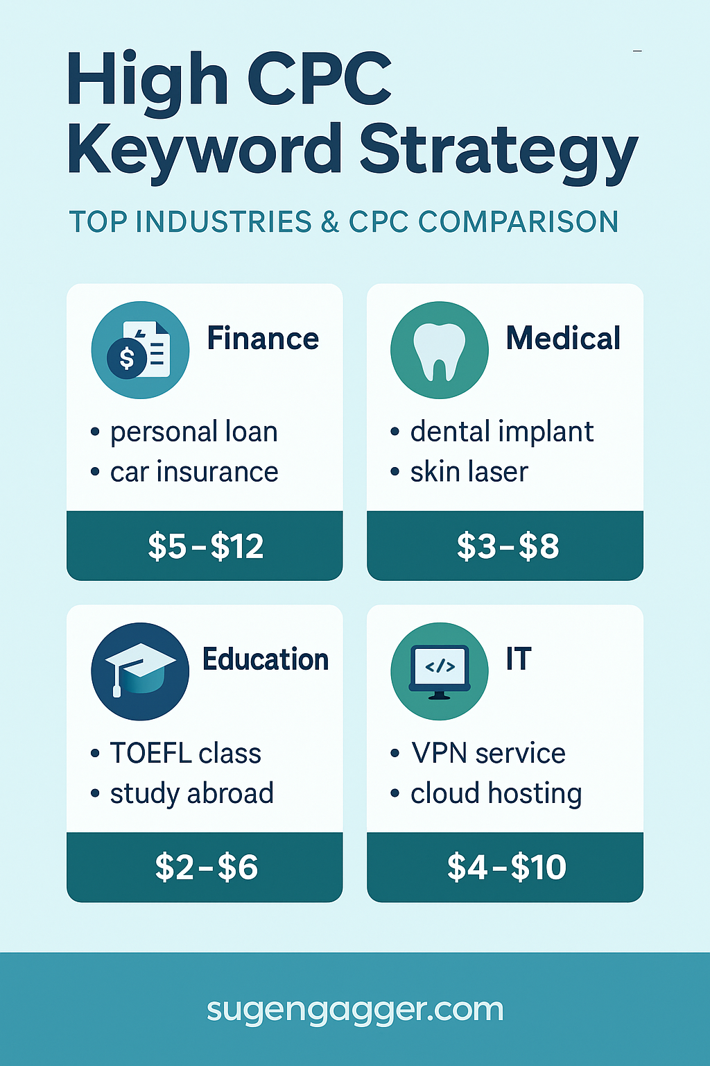 [애드센스블로그] 애드센스 고수익 키워드 전략 2025년 최신 광고 단가 기준