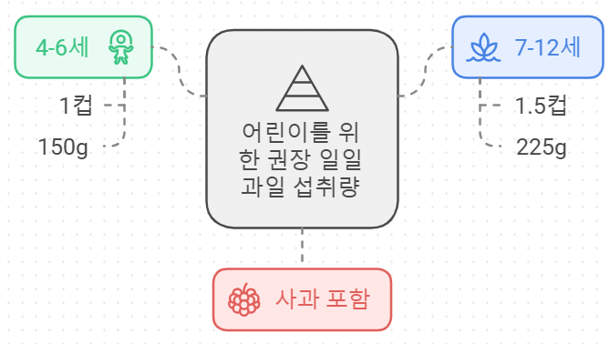 어린이 기준 사과 섭취량