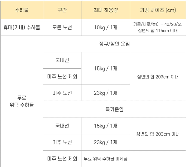 위탁수하물 규정
