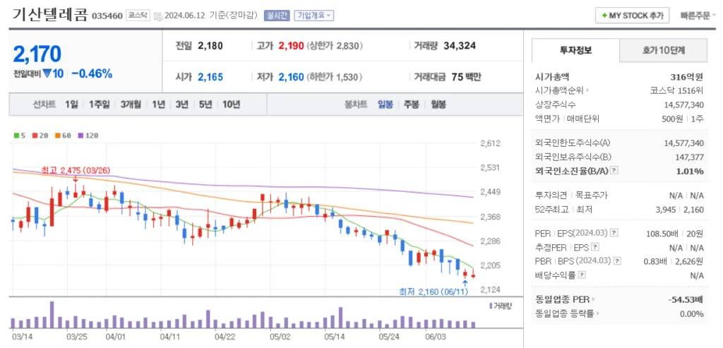 UAM 관련주 기산텔레콤 주가 차트