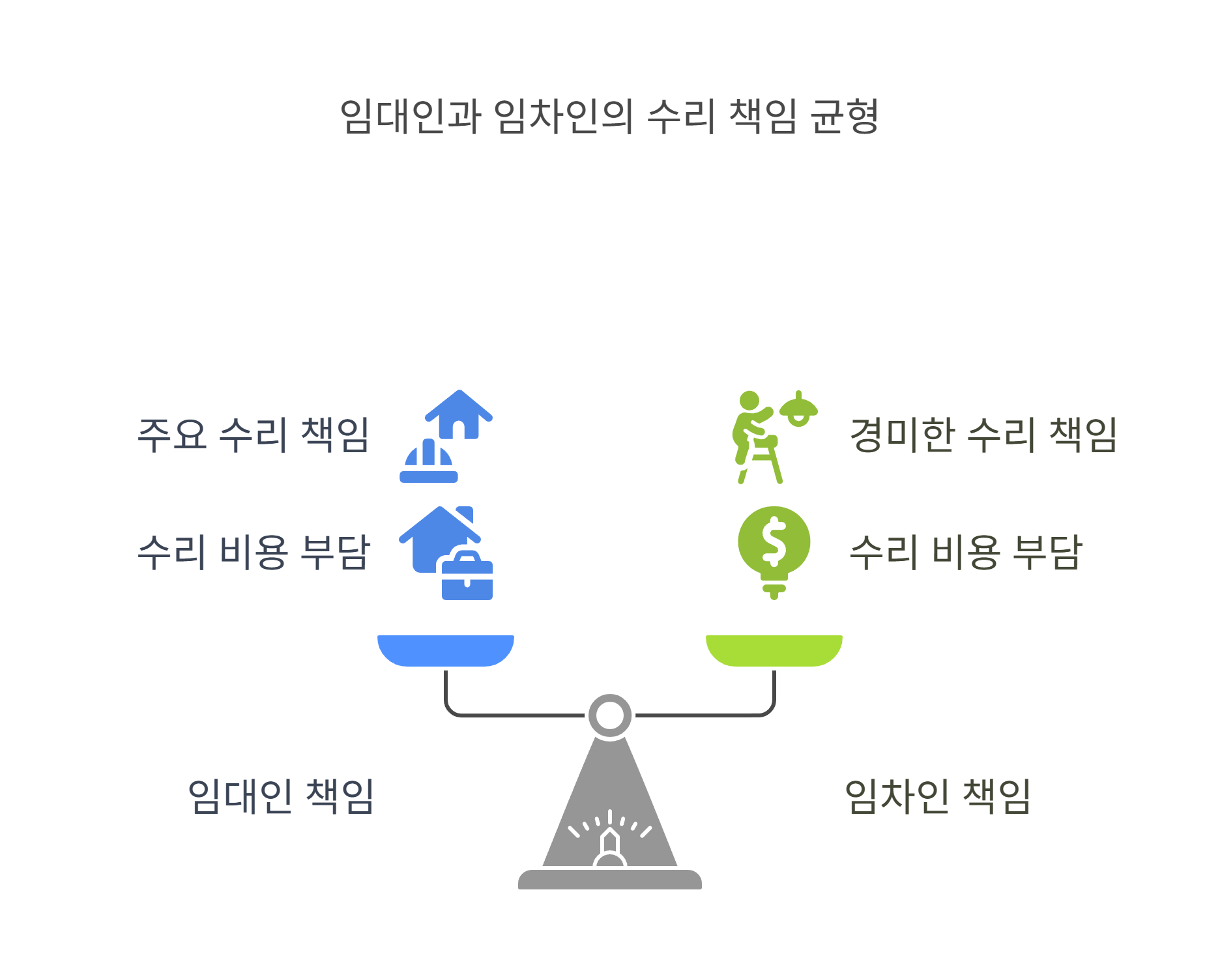 임대인과 임차인의 책임 구분