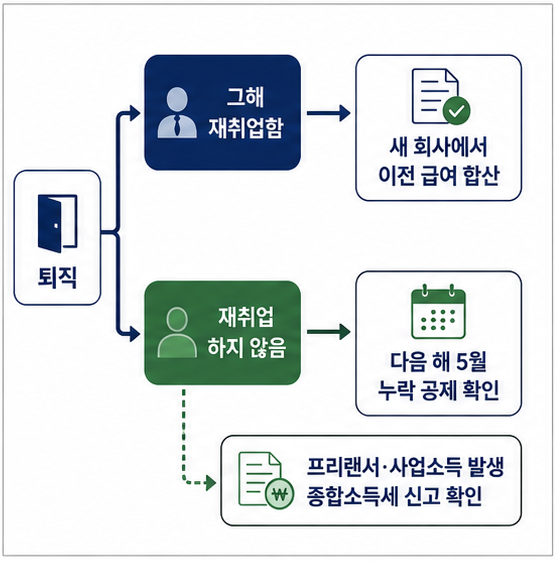 중도퇴사자 연말정산에서 재취업 여부에 따른 세금 처리 흐름