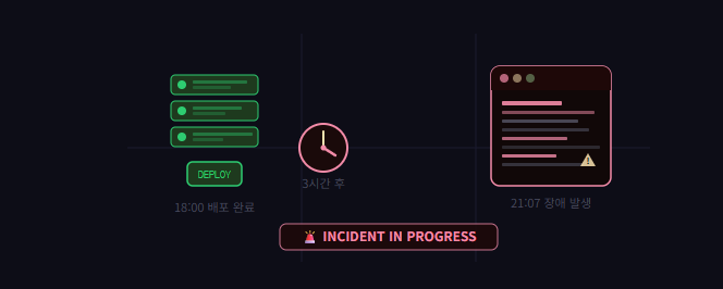 배포 후 장애 터졌을 때