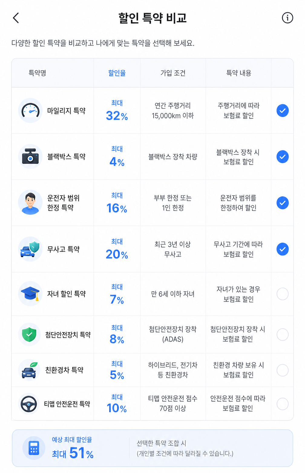 자동차보험 할인 특약 총정리｜보험료 아끼는 방법 2026