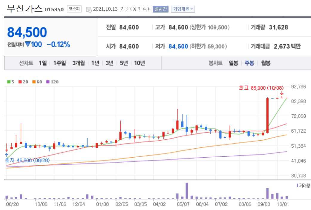 천연가스 관련주 대장주