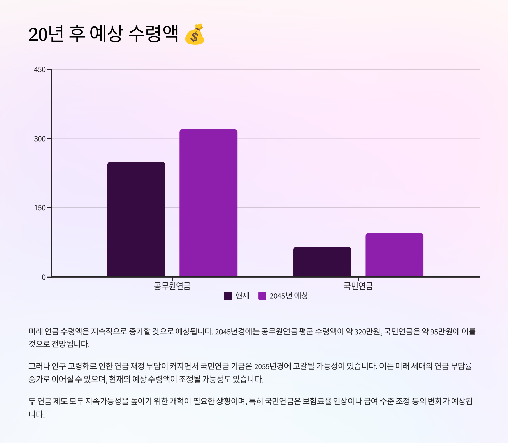 공무원연금 vs 국민연금, 20년 후 받는 금액 차이 실사례로 정리