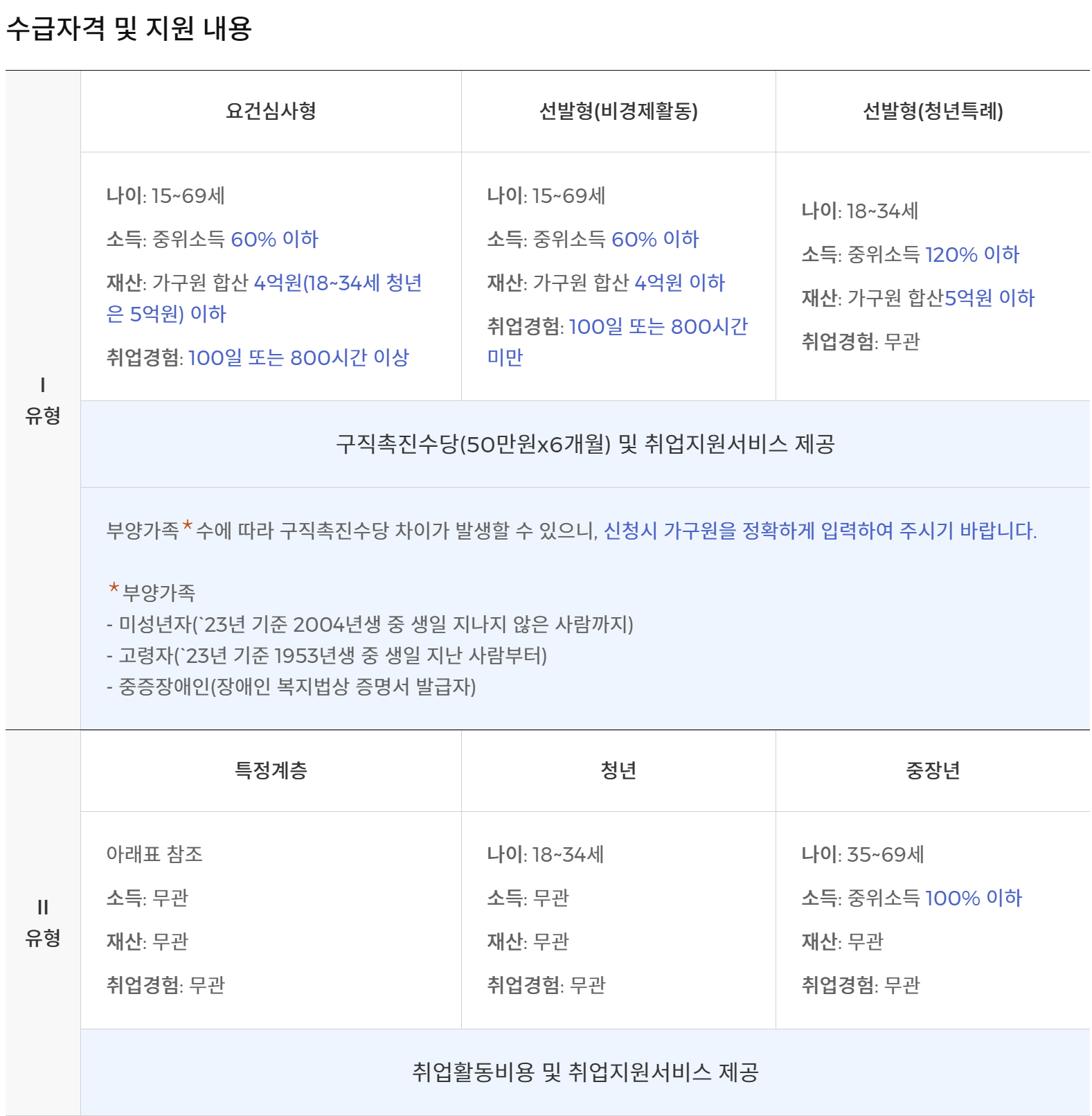 수급지원내용