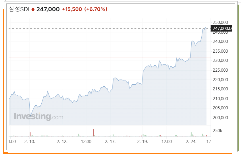 삼성SDI 주가 정보