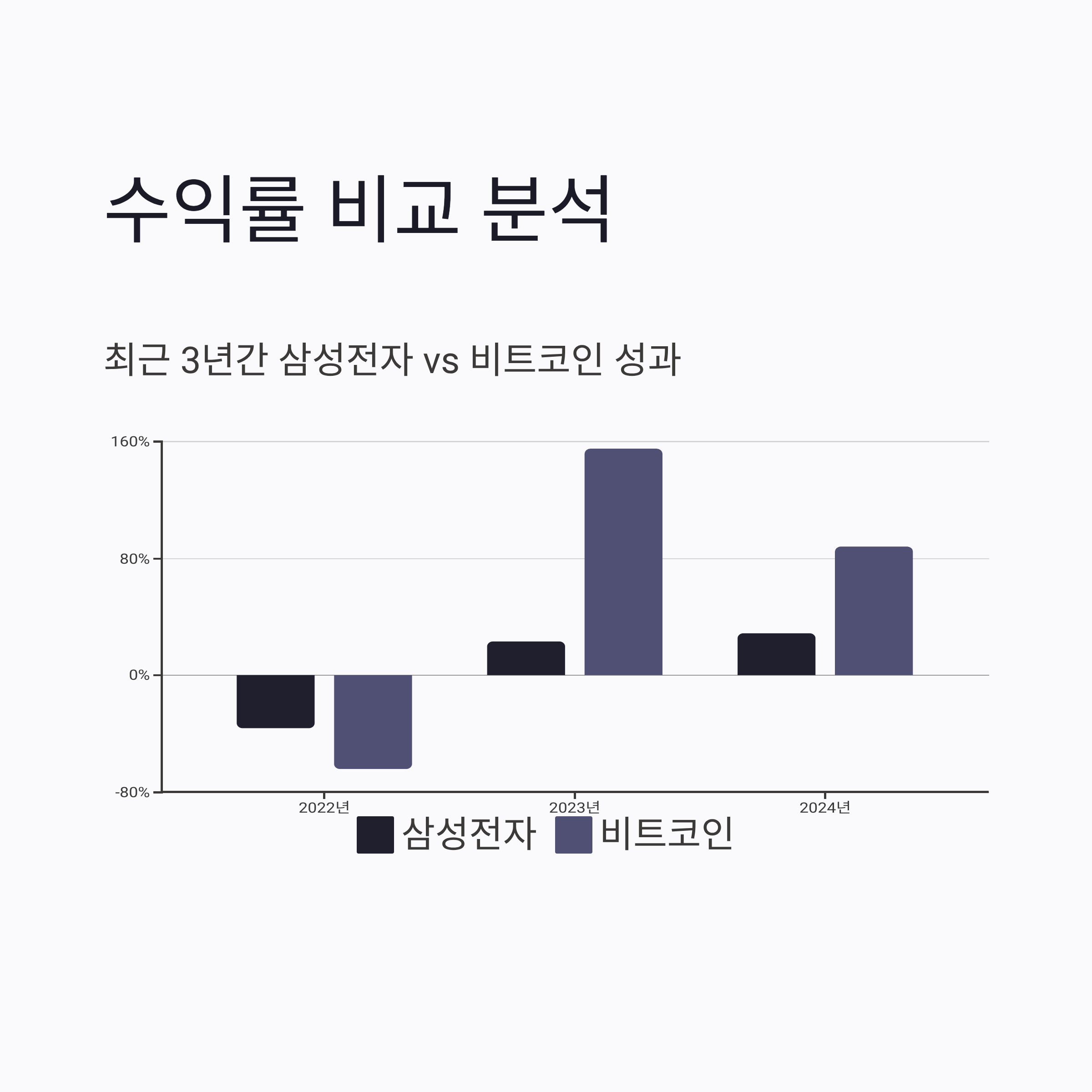 비트코인 삼성전자 수익률 비교 분석