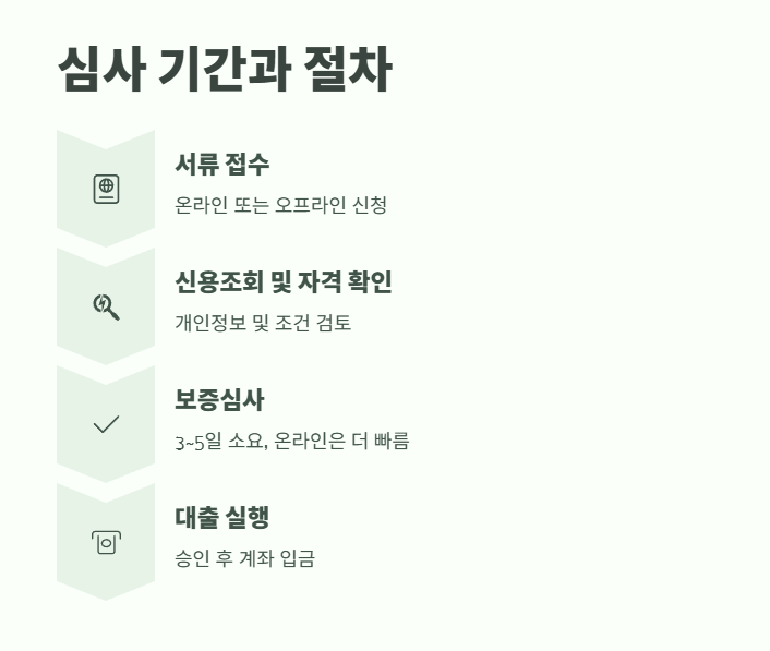 햇살론 15 자격조건부터 신청방법까지 12
