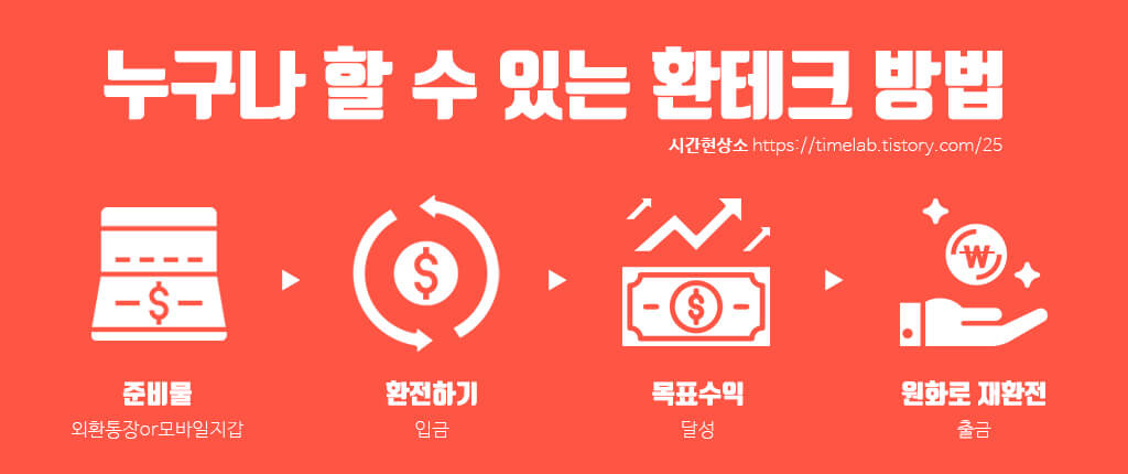 외환통장 만드는 방법, 계좌개설, 환테크, 꿀팁