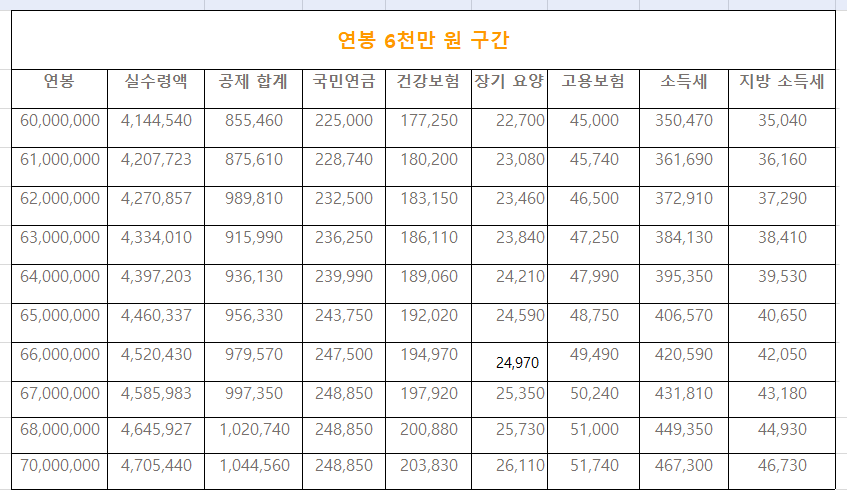 연봉실수령액표 6천만원대