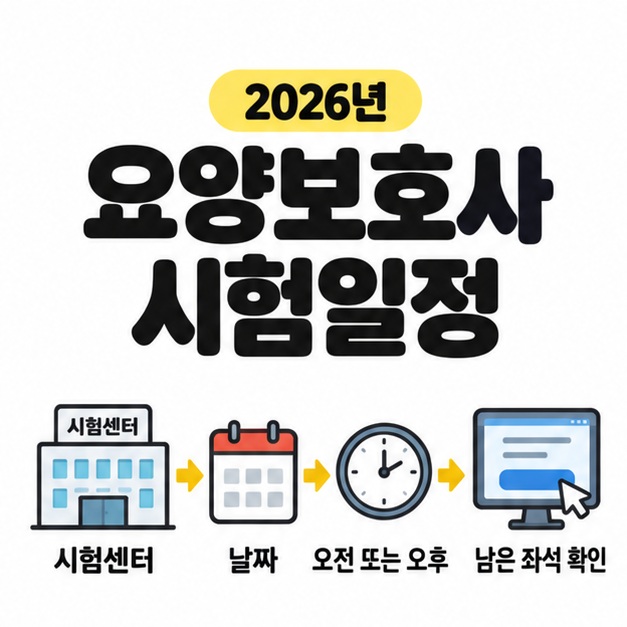 2026년 요양보호사 시험일정 제목 아래 시험센터와 날짜, 오전 또는 오후 시간을 고르고 남은 좌석을 확인하는 흐름도
